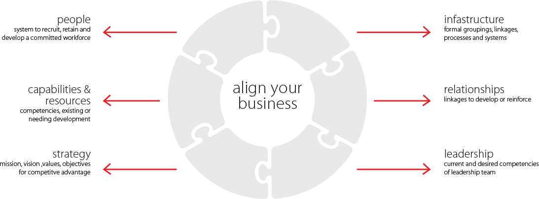 Align your business process