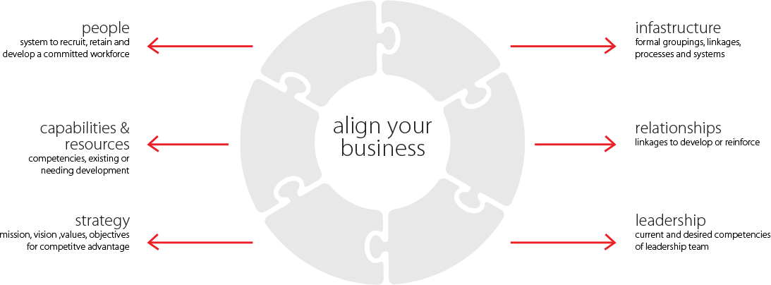align your business Align your business process