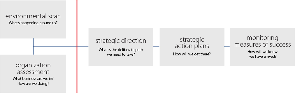 Strategic Planning process